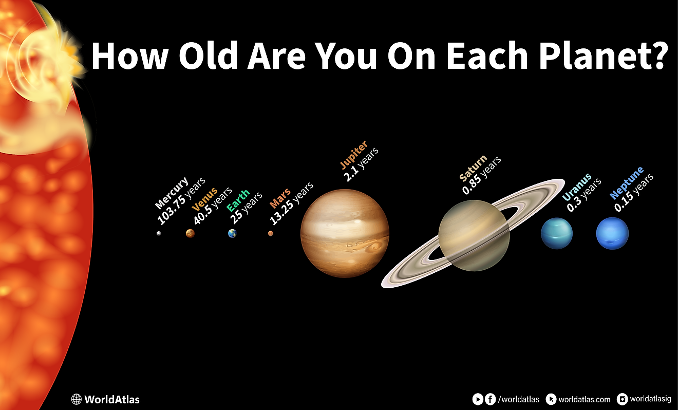 infographic showing a 25-year-old's age on different planets