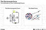 the electroweak force