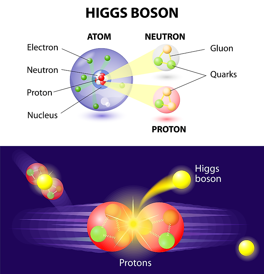 A Higgs boson particle is released as a result of 2 protons colliding