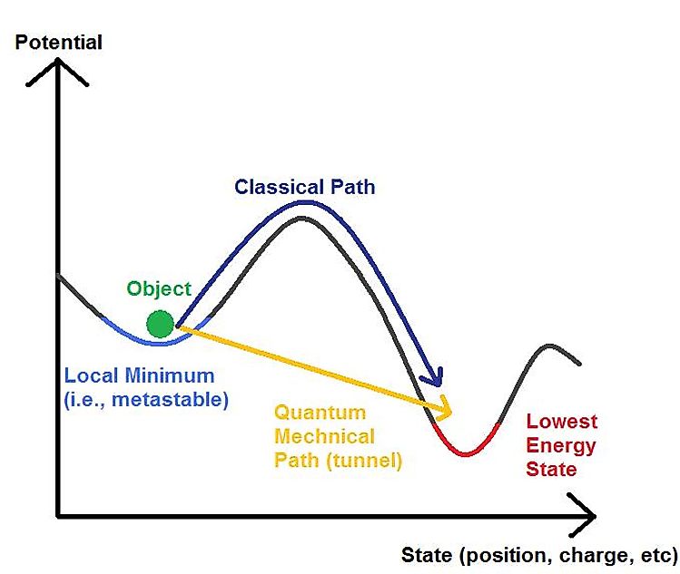 A (simplified) diagram of Quantum Tunneling, a phenomenon by which a particle may move through a barrier which would be impossible under classical mechanics.