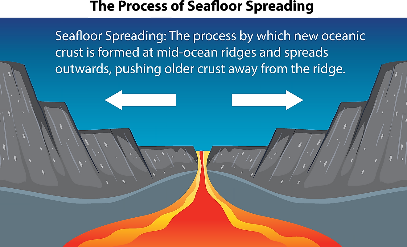 Illustration showing the process of seafloor spreading.