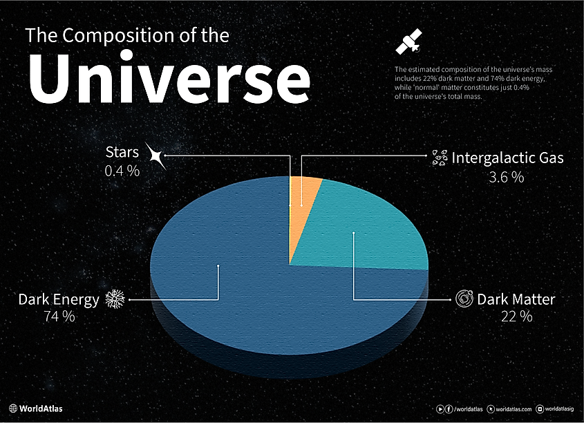 Infographic showing the composition of the universe